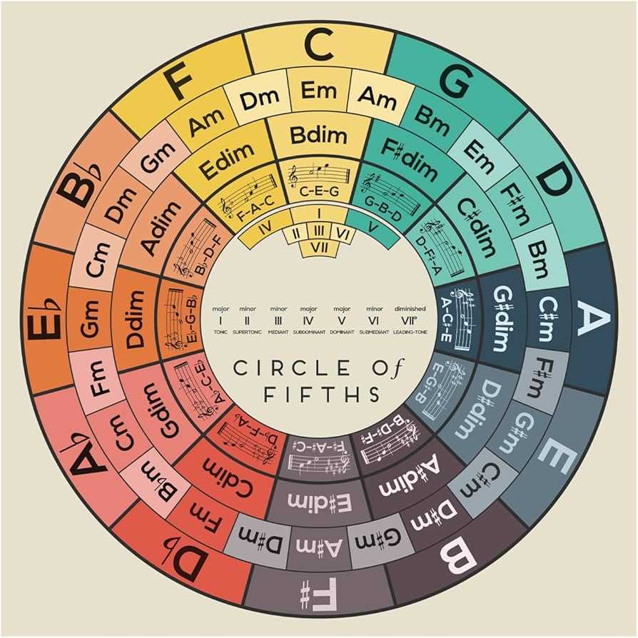 circle of fifths printable chart circle of fifths printable chart