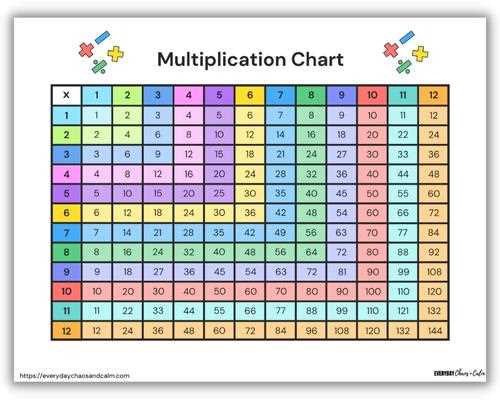 free printable color multiplication chart 1 12