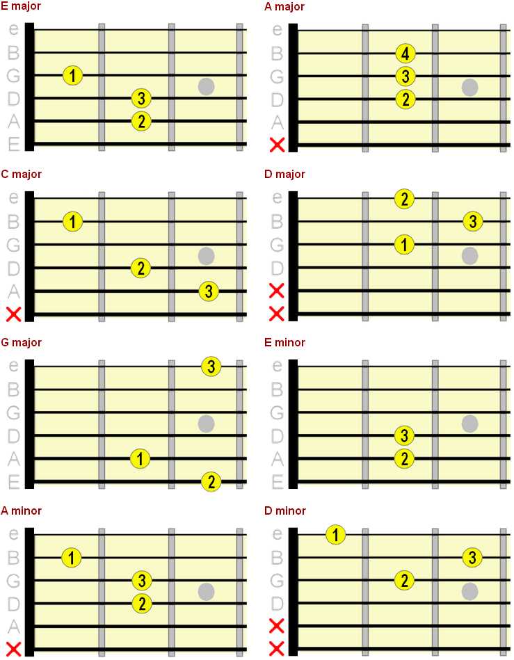 free printable guitar chord chart with fingers