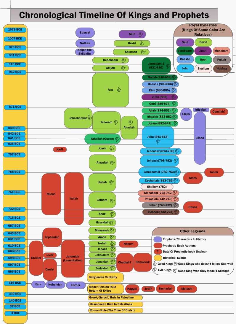printable biblical timeline