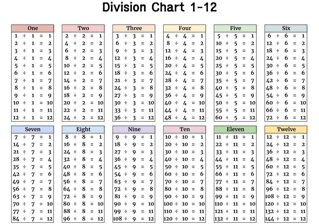 printable division tables