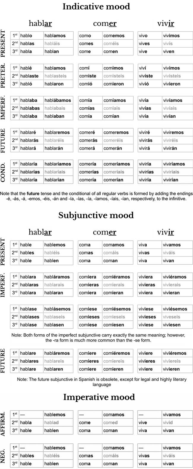 printable spanish conjugation chart
