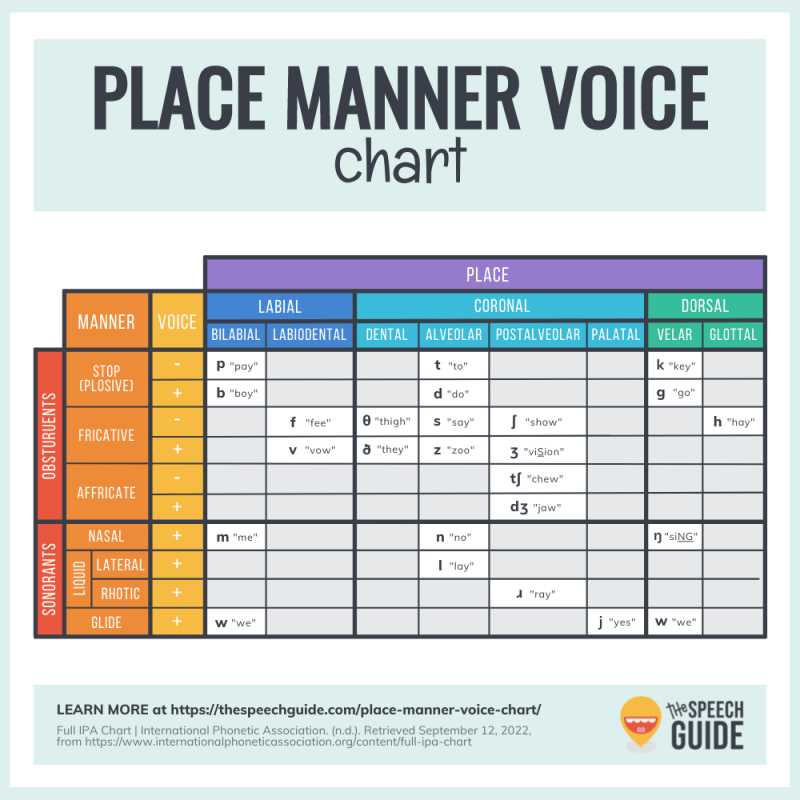 printable speech sound development chart asha