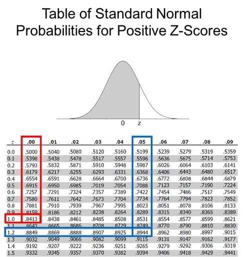 z score chart printable z score chart printable