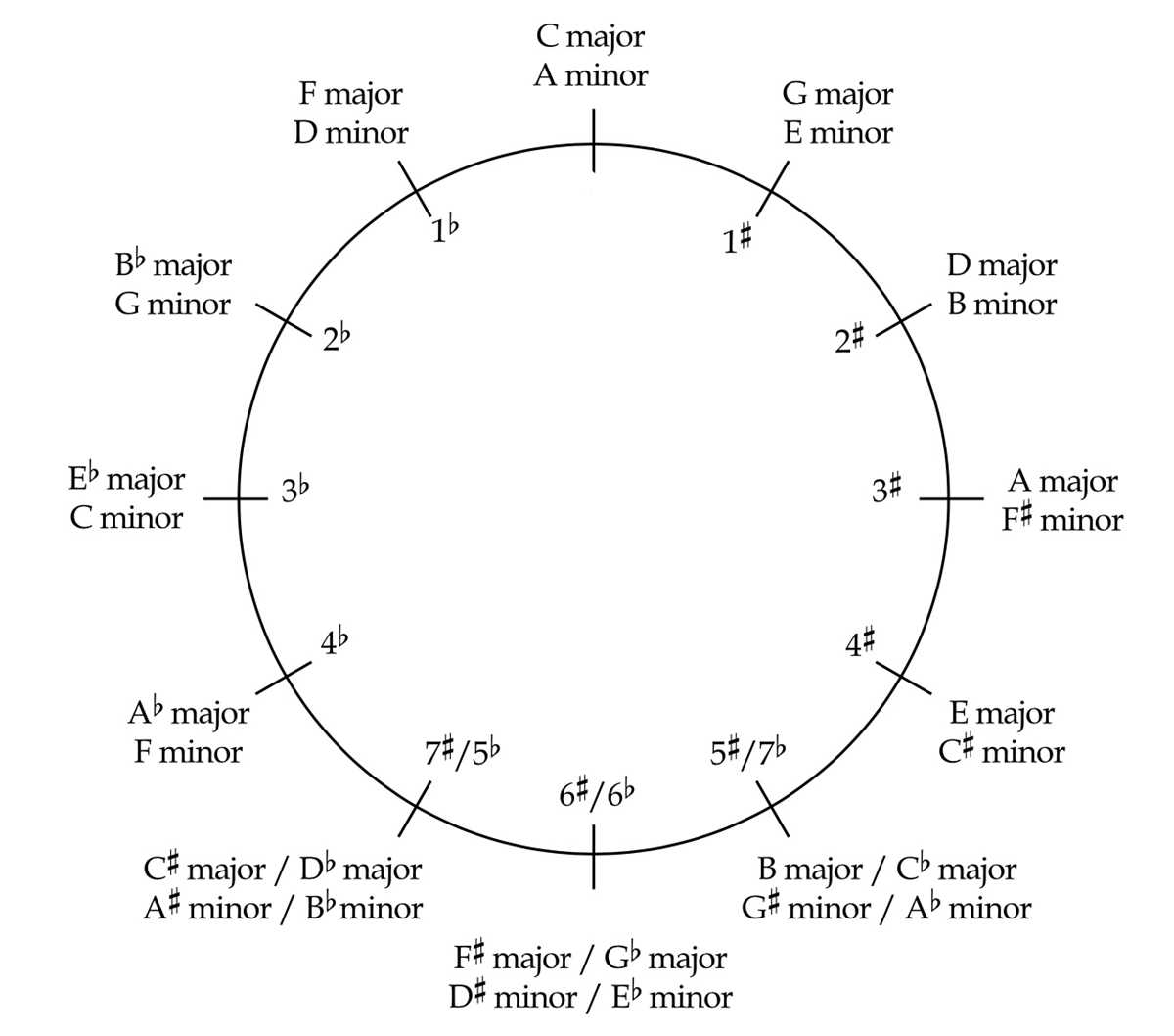 circle of fifths printable chart circle of fifths printable chart