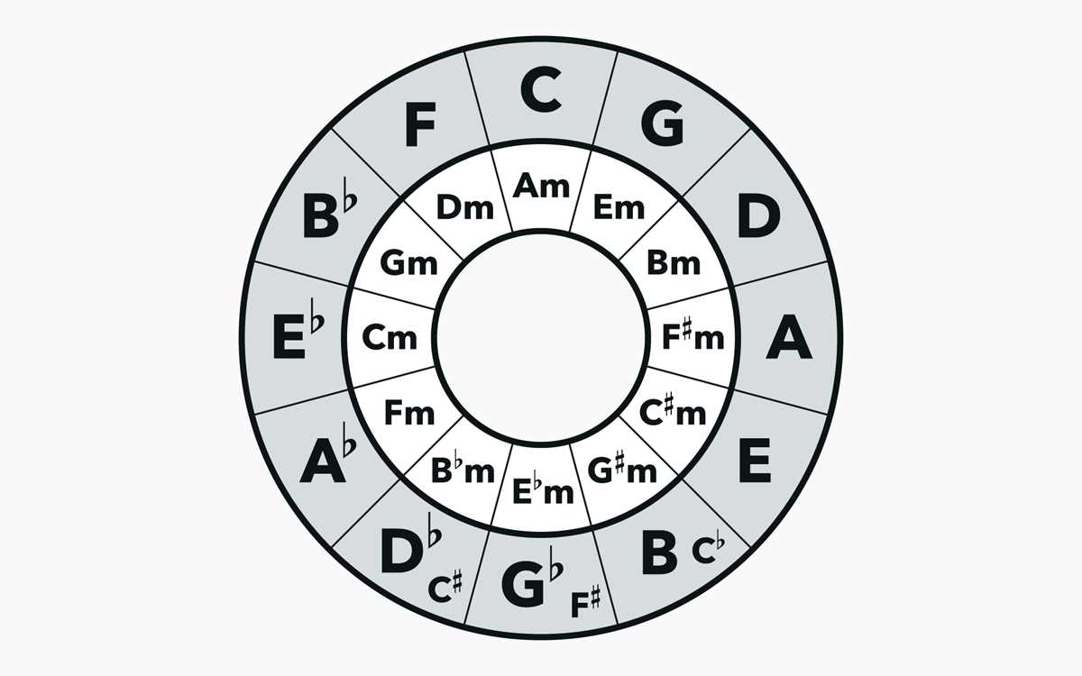 circle of fifths printable chart circle of fifths printable chart