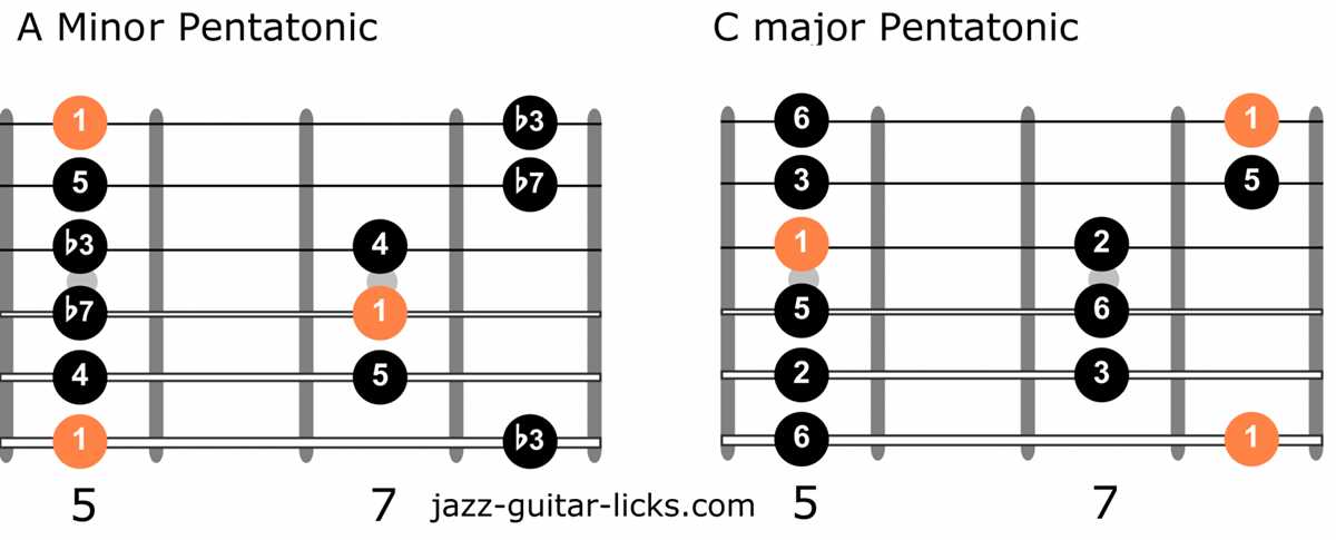 printable pentatonic scale guitar