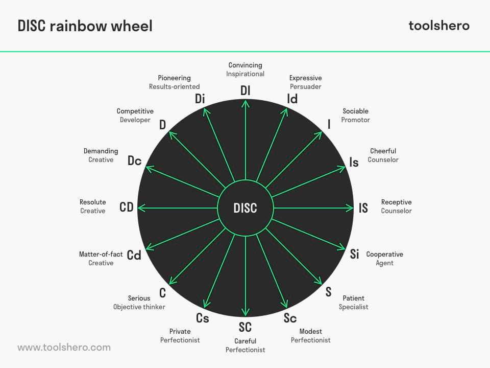 disc personality test printable