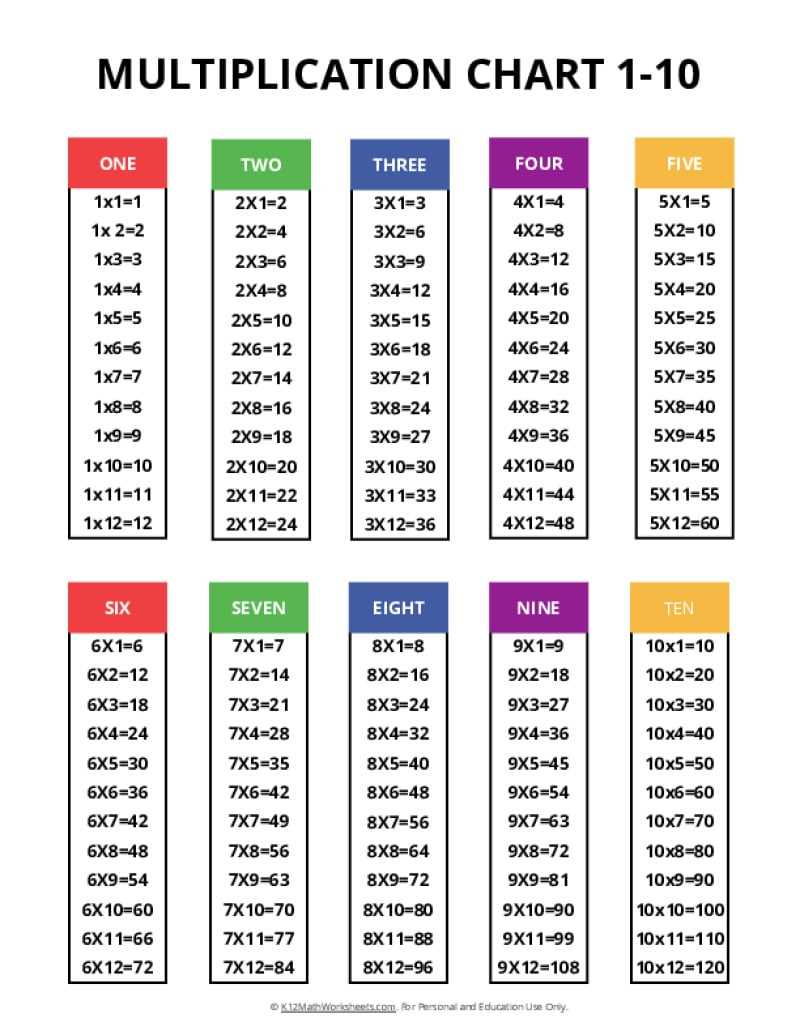 time tables chart printable time tables chart printable