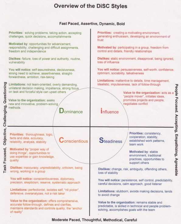 free disc personality test printable free disc personality test printable