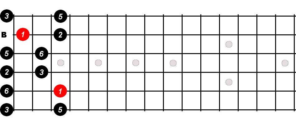 printable pentatonic scale guitar