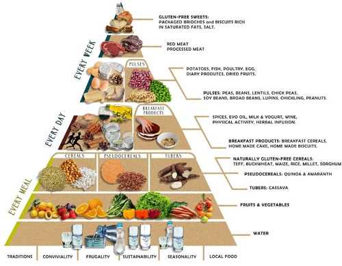 mediterranean diet pyramid printable