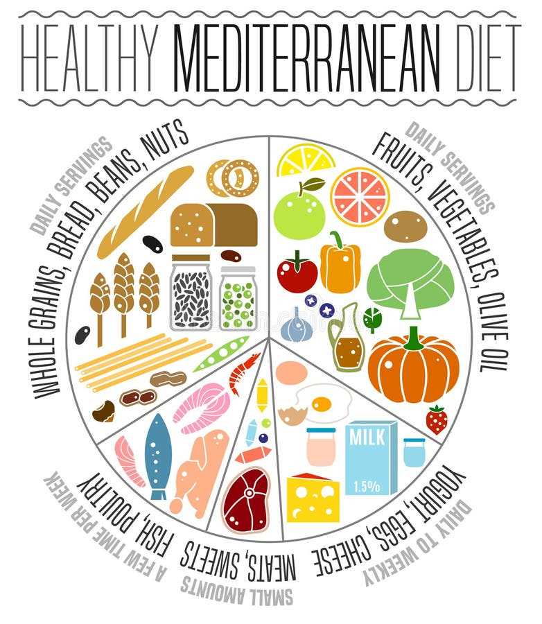 mediterranean diet pyramid printable