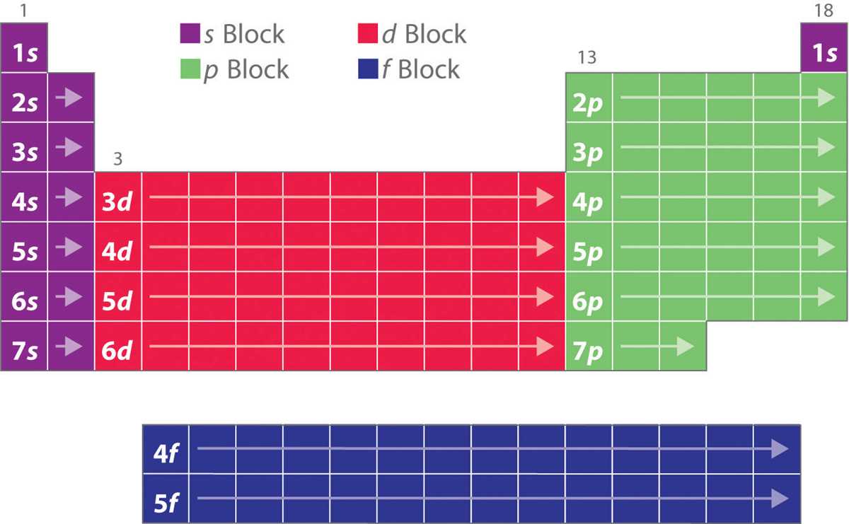 electron configuration periodic table printable