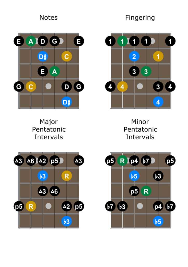 printable pentatonic scale guitar
