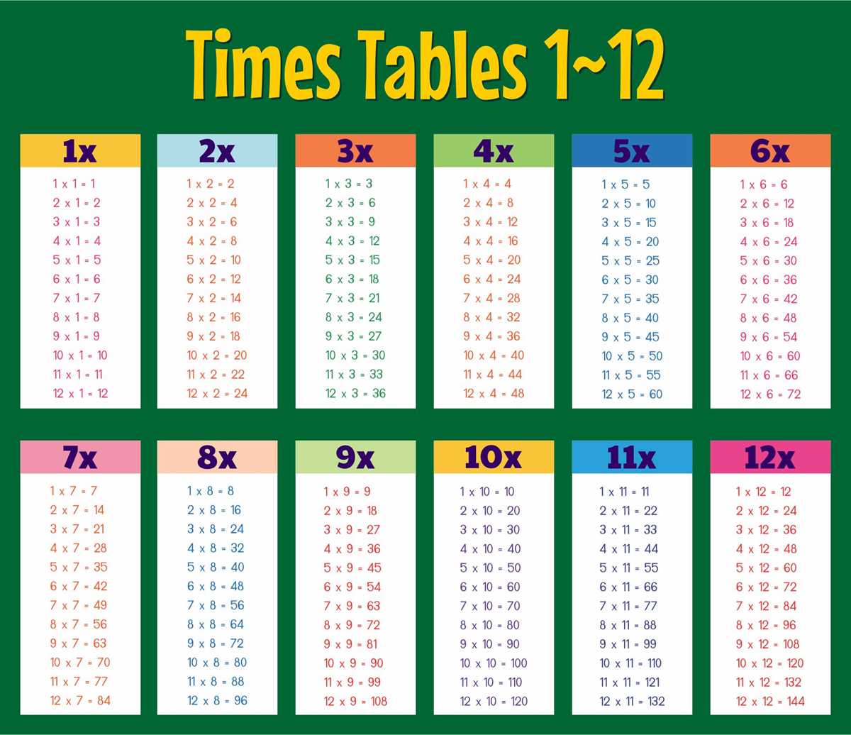 free printable multiplication chart 0 12