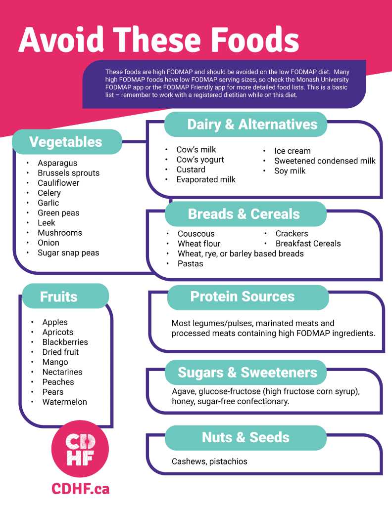 printable diverticulitis food chart