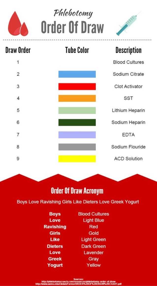 printable phlebotomy order of draw