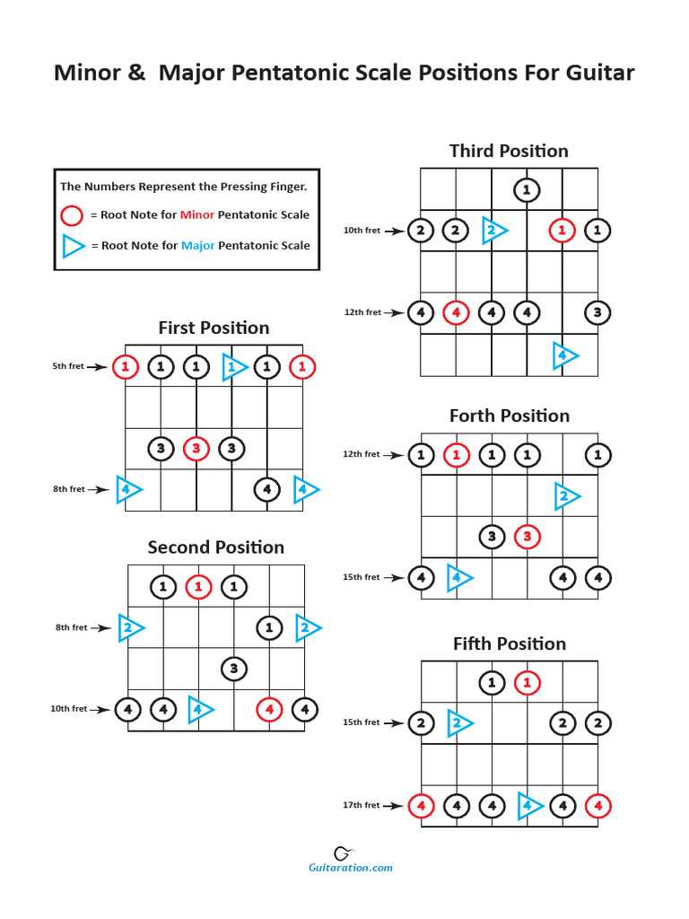 printable pentatonic scale guitar